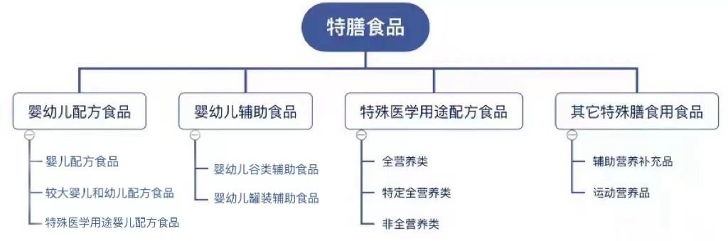 哪些食品屬于特殊膳食用食品.png