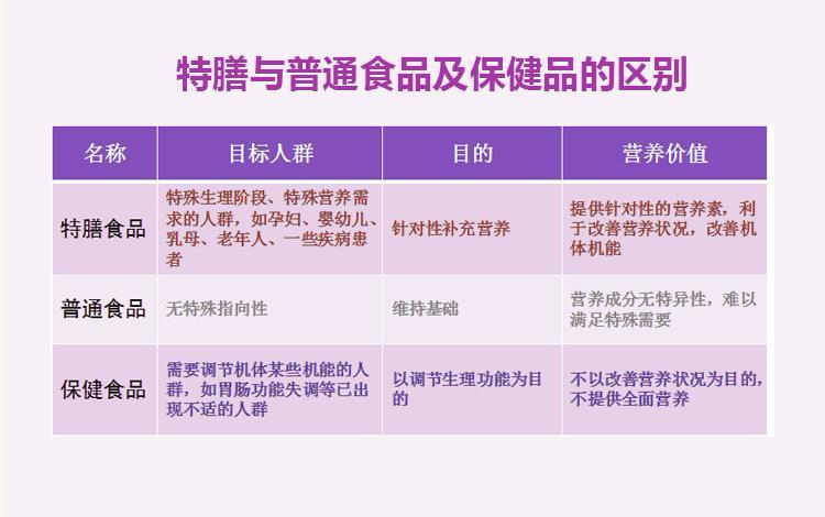 特膳與普通食品及保健品的區(qū)別.png